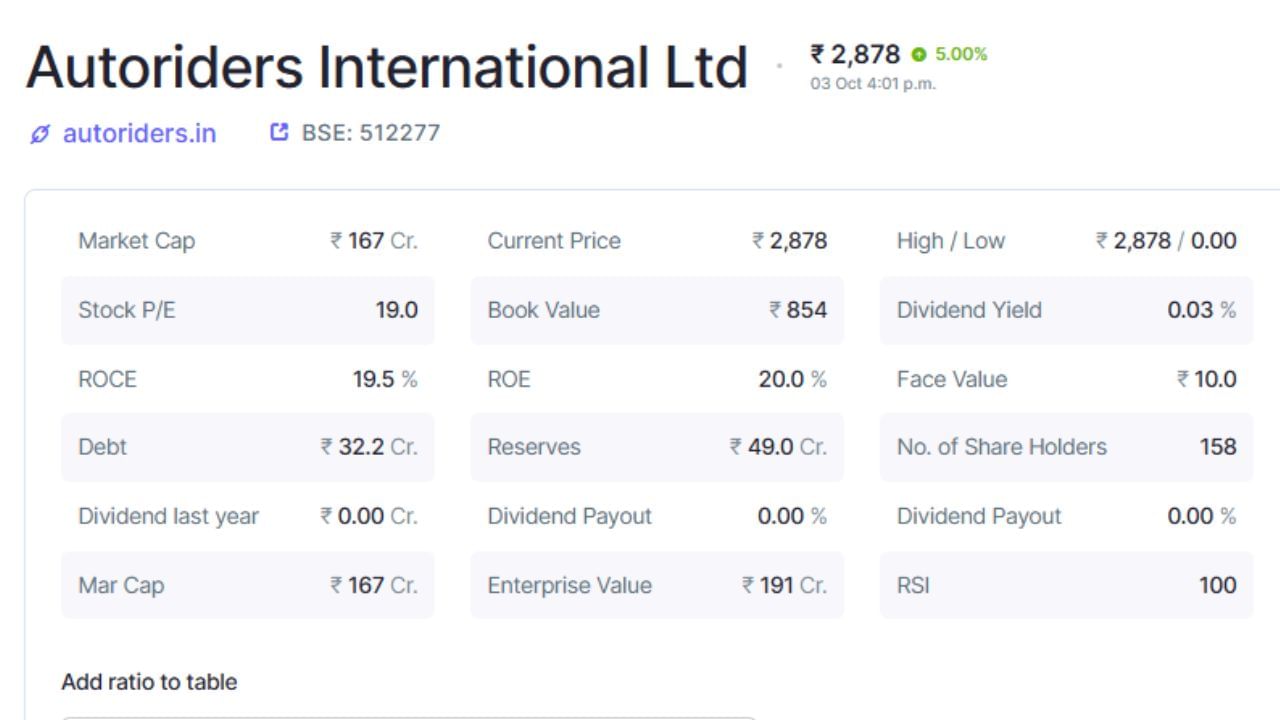 વધુમાં પ્રમોટર્સની હિસ્સેદારી 57.33% છે અને પબ્લિકની હિસ્સેદારી 42.66% છે. વધુમાં જોઈએ તો, કંપનીના શેરહોલ્ડર્સની સંખ્યા ફક્તને ફક્ત 158 જેટલી છે. ઓટોરાઇડર્સ ઇન્ટરનેશનલે અગાઉ ઓક્ટોબર 2017 માં તેના રોકાણકારોને 1:1 ના રેશિયોમાં બોનસ શેરનું વિતરણ કર્યું હતું. 