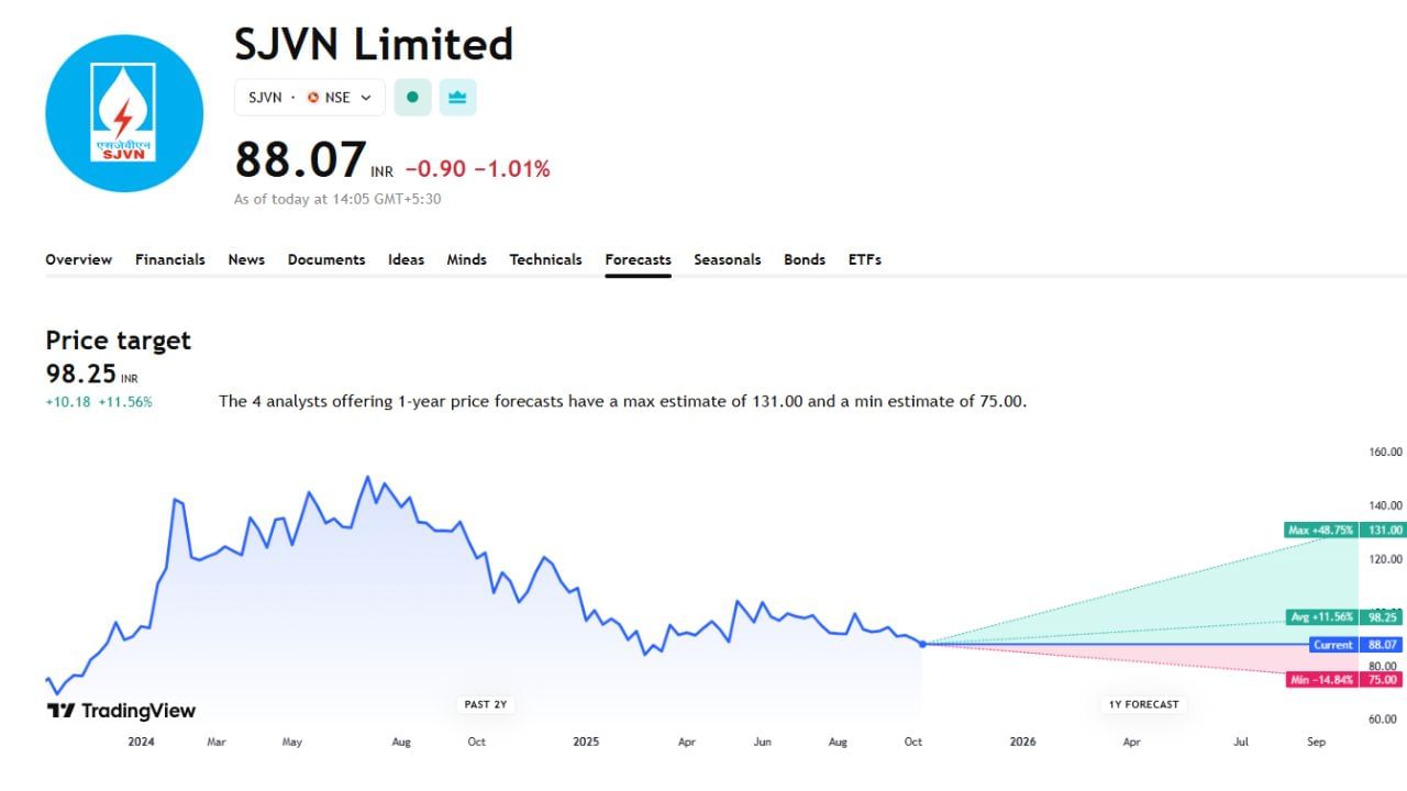 SJVN Limitedના શેરમાં ભવિષ્યમાં શું થશે અહીં તમે આ ચાર્ટના માધ્યમથી જોઈ શકો છો. અહીં 1 વર્ષમાં 4 એક્સપર્ટે અનલાઈઝ કર્યું છે. SJVNનો ભાવ હાલ 90.72 ચાલી રહ્યો છે અને તેનો ટાર્ગેટ પ્રાઈઝ 98.25 છે. અહીં આ શેરની મોટી વાત એ છે કે આ શેરેમાં 44.46%ના મોટો ઉછાળો આવી શકે છેની સંભાવના છે આ સાથએ ભાવ131 સુધી પહોંચી શકે છે. તેમજ જો આ શેરના ભાવ ઘટે છે તો 17%ના ઘટાડા સાથે 75 રુપિયા પર પણ આવી શકે છે.