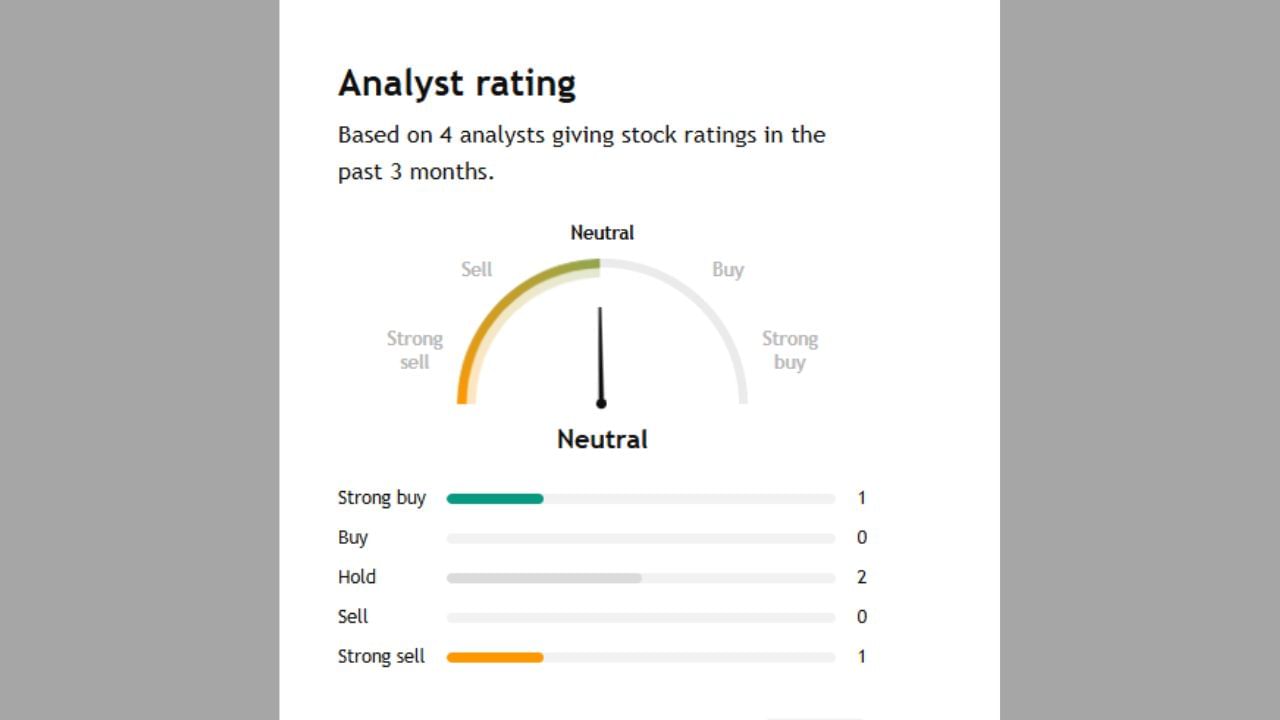 SJVNના અંગે 1 અનાલિસ્ટે સ્ટ્રોંગ Buy કહ્યું છે જ્યારે 2 એક્સપર્ટે હોલ્ટ કરવા અને બીજા 2 એક્સપર્ટે sell કરવા અંગે જણાવ્યું છે. 1 એક્સપર્ટે સ્ટ્રોંગલી Buy કરવા કહ્યું છે. આ શેર પર ટોટલ 4 એક્સપર્ટે તેમની રાય આપી છે.