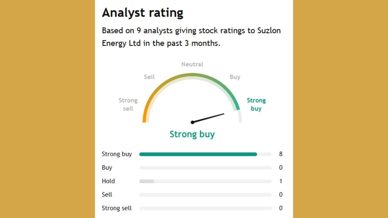 9 એકસપર્ટમાંથી 8 લોકોનું કહેવું છે કે આ શેર તમે ખરીદી શકો છો અને 1 વ્યક્તિ જ એવું કહી રહ્યો છે કે તમે ઈચ્છો તો હોલ્ડ કરી શકો છો. 
