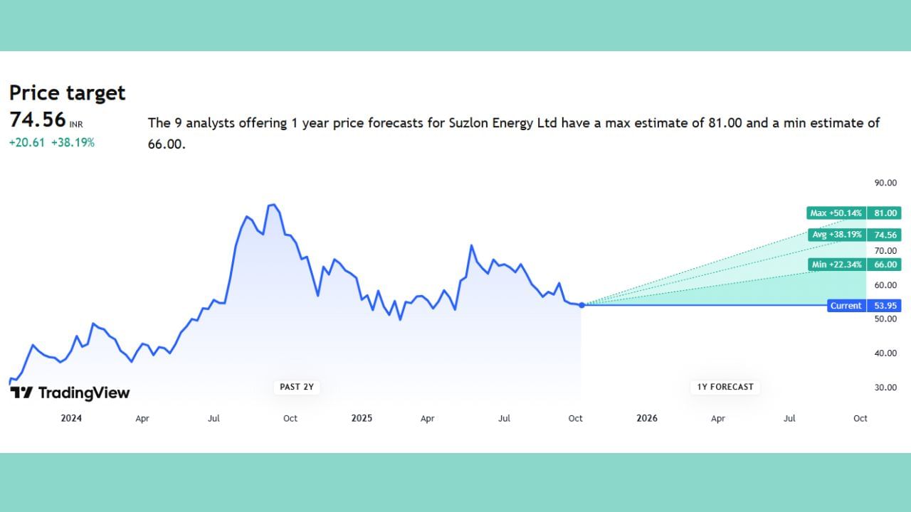 સુઝલોન એનર્જીનું 9 એનાલિસ્ટોએ ફોરકાસ્ટ કર્યું છે. કંપનીનો હાલમાં શેર પ્રાઈઝ 53.95 છે. તે શેર ઉપર ઉઠીને +50.14% એટલે કે 81 રુપિયા મેક્સિમમ પ્રાઈઝ જશે તેવી શક્યતા દર્શાવે છે. 
