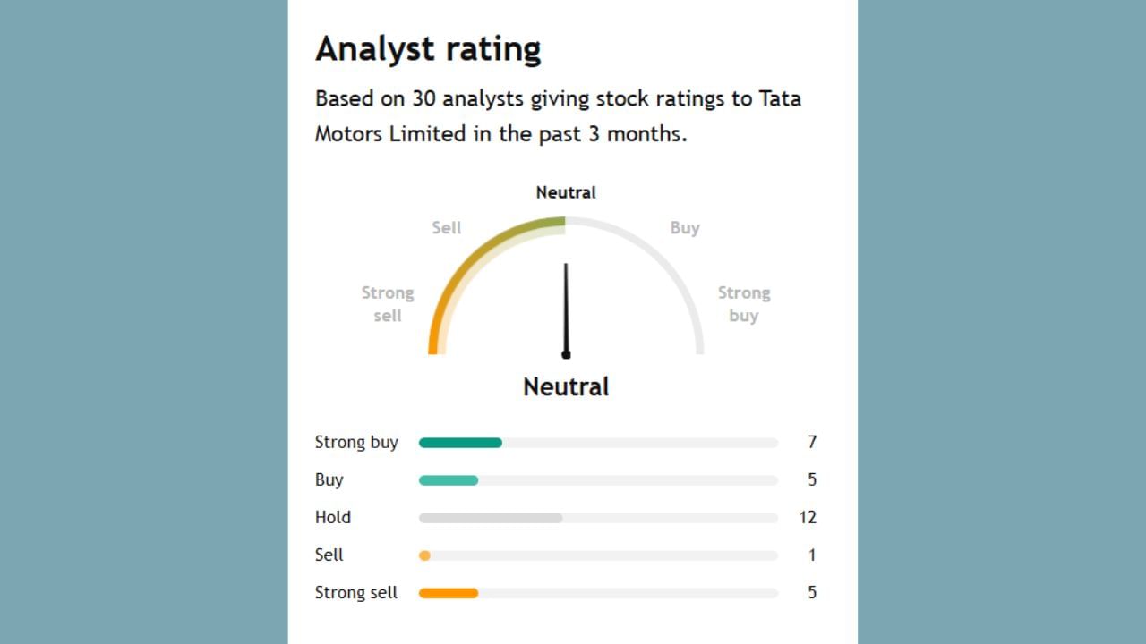 ટાટા મોટર્સમાં 07 એનાલિસ્ટોનું કહેવું એવું થાય છે કે અત્યારે તમે આ ખરીદી શકો છો. પરંતુ એવરેજ વાત કરીએ તો 12 લોકો એવું કહી રહ્યા છે કે અત્યારે ખાલી Hold કરો. 
