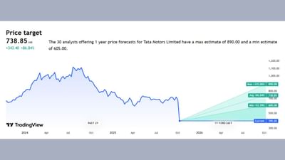 આપણે ટાટા મોટર્સનું ફોરકાસ્ટ ઉપરના ફોટોમાં જોઈએ તો આપણને ખબર પડે છે કે તે કંપનીનું એનાલિસિસ 30 એક્સપર્ટે કરેલું છે. મોટા ભાગનો તેનો ગ્રાફ ગ્રીન કલરમાં જોવા મળે છે. એક વર્ષના ફોરકાસ્ટમાં તેની હાલની પ્રાઈઝ 395.45 છે. તો તે વધીને MAX પ્રાઈઝ +125% સુધી વધી શકે છે. MIN પ્રાઈઝ +52% સુધી રહી શકે છે. 
