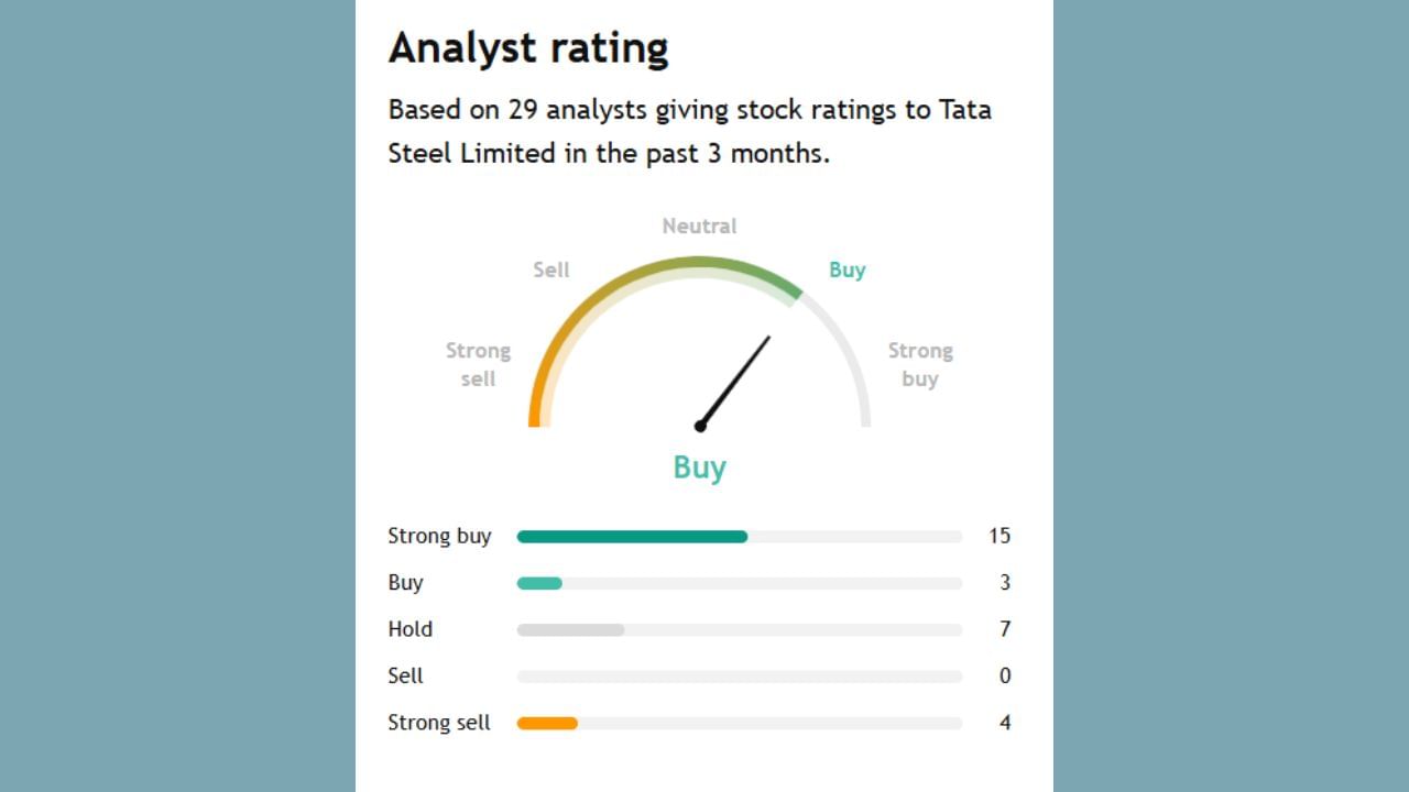 29 એનાલિસ્ટો માંથી 15 એ એવું કહ્યું કે તમે આ શેરને ખરીદી શકો છો. 7 એક્સપર્ટ એવું કહી રહ્યા છે કે હમણાં Hold કરી શકો છો તો સામે 4 એક્સપર્ટ એવું પણ કહી રહ્યા છે કે સેલ કરીને નીકળી જાવ.

