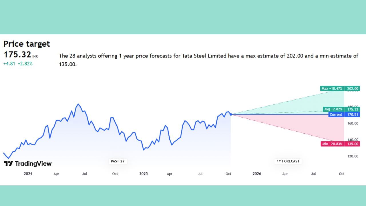 ટાટા સ્ટીલમાં 29 એનાલિસ્ટો એ ફોરકાસ્ટ કર્યું છે. ગ્રાફ જોતા ખબર પડશે કે બંને સાઈડ એકસરખું જ એવરેજ પ્રાઈઝ લાગે છે. જેટલો ઉપર ગ્રીન છે એટલું જ નીચે રેડ જોવા મળે છે. મતલબ કે 170 હાલ પ્રાઈઝ છે તો તે 202 સુધી જશે તેવી શક્યતા છે અને 135 સુધી નીચે જશે તેવી શક્યતા લાગી રહી છે. 
