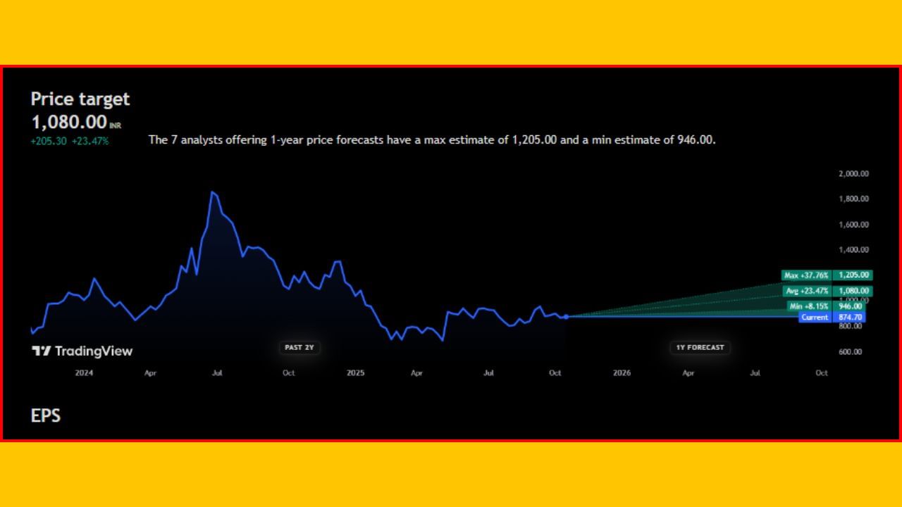 'Titagarh Rail Systems Ltd' ના શેરમાં હાલમાં તો ઘટાડો જોવા મળી રહ્યો છે. આ સ્ટોક ₹874.70 પર ટ્રેડ થઈ રહ્યો છે. જો કે, ભવિષ્યમાં આ શેરનો ભાવ +23.47% જેટલો વધી શકે છે અને તે ₹1,080.00 પર જોવા મળી શકે છે. નિષ્ણાતોના જણાવ્યા અનુસાર, આગામી 1 વર્ષમાં 'Titagarh Rail Systems Ltd' ના શેર +37.76% વધીને ₹1,205.00 જોવા મળશે, તેવી શક્યતા છે.
