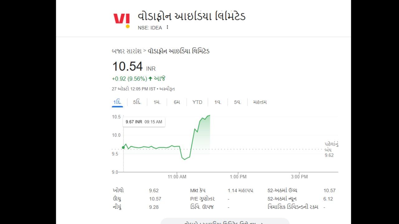 સુપ્રીમ કોર્ટના આદેશ બાદ, શેરમાં 10% સુધીનો વધારો જોવા મળ્યો. છેલ્લા મહિનામાં આ શેરમાં આશરે 17%નો વધારો થયો છે અને હવે તે ₹9.63 થી ₹10.5 ની વચ્ચે ટ્રેડ થઈ રહ્યો છે. બ્રોકરેજ હાઉસ માને છે કે જો નક્કર નીતિગત ટેકો મળે, તો શેર ₹15 સુધી પહોંચી શકે છે.