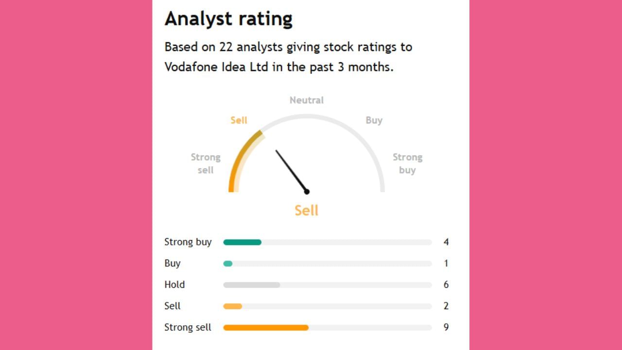 22 એકસપર્ટમાંથી ફક્ત 4 લોકો જ એવું કહે છે કે તમે શેર ખરીદી શકો છો, પરંતુ 6 એક્સપર્ટનું કહેવું છે કે તમે હોલ્ડ કરી શકો છો તેમજ 9 લોકો સેલ કરવાનું કહે છે. 
