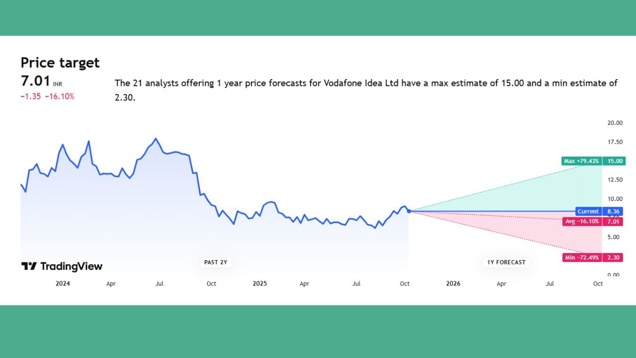 વોડાફોન આઈડિયા કંપનીની વાત કરીએ તો તેનું 22 એક્સપર્ટ લોકોએ એનાલિસિસ કર્યું છે. તેનો ગ્રાફ જોતાં ખબર પડે છે કે MAX પ્રાઈઝ +79.43% સુધી ઉપર જશે અને MIN -72.49% નીચે જવાની શક્યતાઓ છે. એટલે કે મોટાભાગે આ શેર એવરેજ રહેવાનો દાવો કરે છે. 
