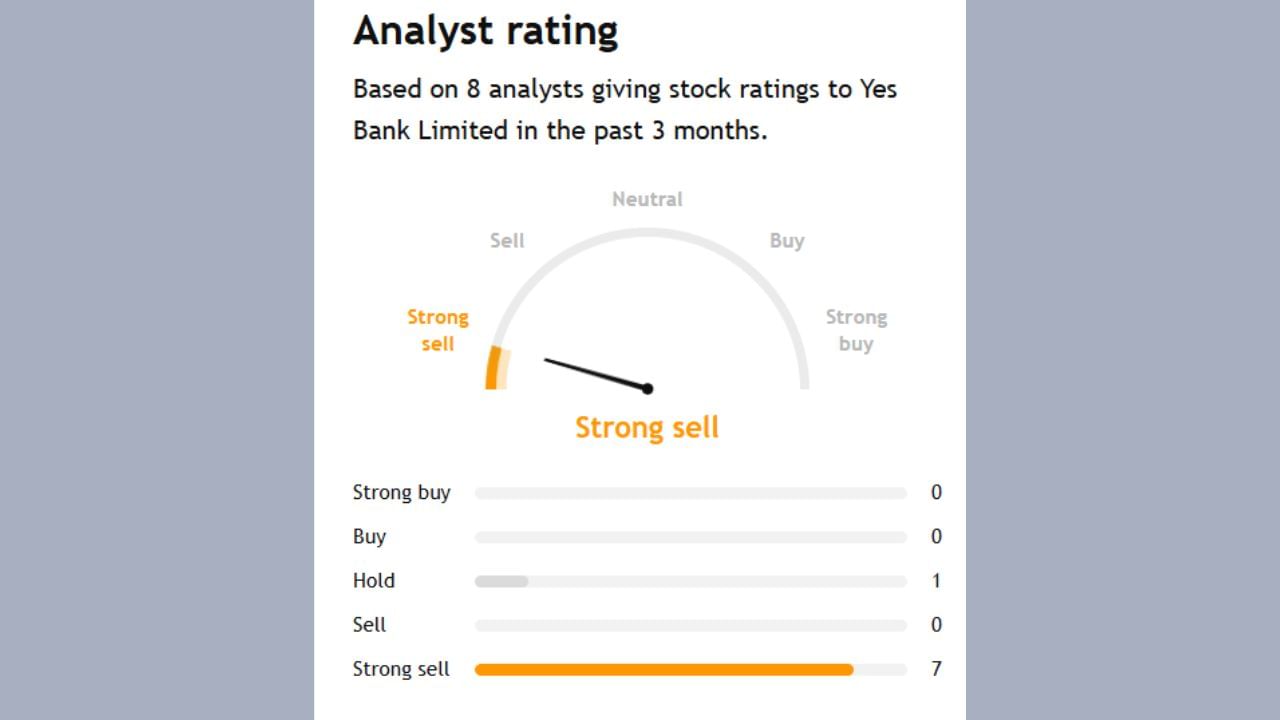 તેથી 7 એક્સપર્ટ એવું કહે છે કે શેર ને સેલ કરીને નીકળી જાવ અને એકનું કહેવું એવું છે કે હજી તમે Hold કરી શકો છો. 
