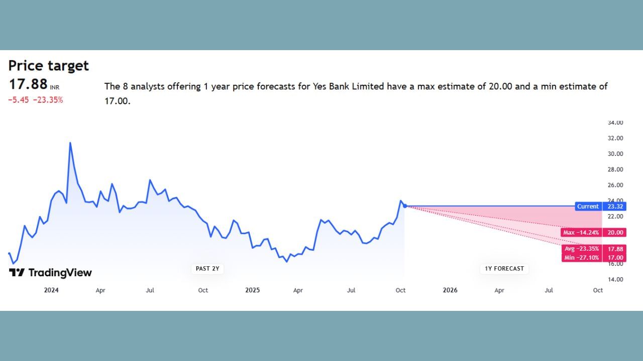 હવે વાત કરીએ યશ બેન્કની તો તેનું એનાલિસિસ 8 લોકોએ કરેલું છે. તેની હાલ પ્રાઈઝ 23.32 રુપિયા છે. પરતું ચાર્ટ પોતે જ રેડ કલરમાં ડાઉન જાય છે તો જોતા જ ખબર પડે છે કે પ્રાઈઝ હજી પણ નીચે જશે તેવી શક્યતાઓ છે. ઓછામાં ઓછી 17 રુપિયા સુધી આ પ્રાઈઝ જશે તેવી શક્યતા દર્શાવે છે.
