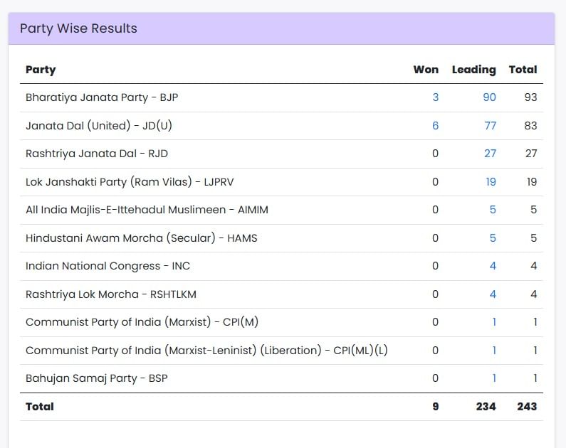 Bihar Election Result eci website