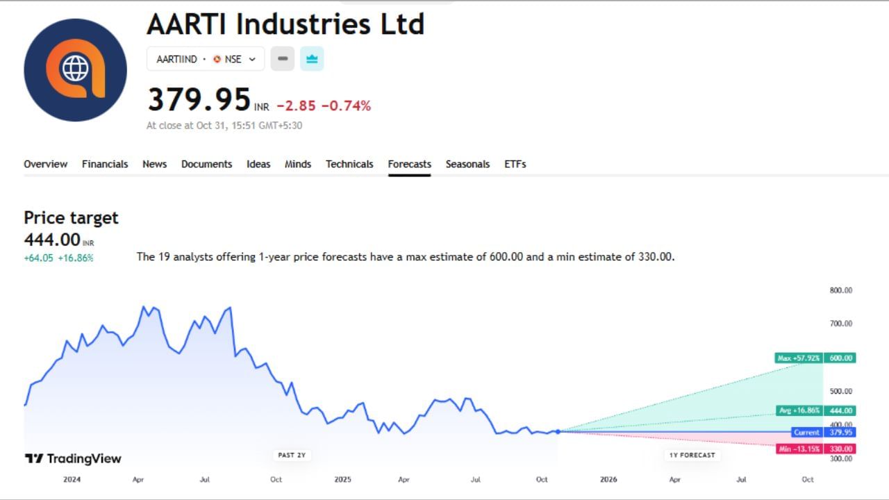 AARTI Industries Ltd: આ શેર વિશે વાત કરીએ તો આ શેરનો ભાવ હાલ 379.95 રુપિયા પર છે. તેમજ આ એક વર્ષ માટે તેની ટાર્ગેટ પ્રાઈસ 444 આપવામાં આવી છે. ત્યારે આ શેર પર 19 એક્સપર્ટે અનાલિસીસ કર્યું છે કે આ શેરમાં વધારો થયો તો સીધા 57.92%ના વધારા સાથે આ શેર 600 રુપિયા પર પહોંચી શકે છે પણ જો ઘટ્યો તો માત્ર 13.15%ના ઘટાડા સાથે 330 પર આવી શકે છે.
