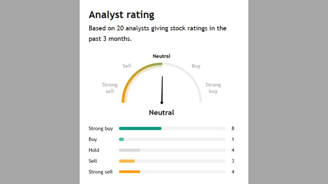 AARTIINDના આ શેર હવે એક્સપર્ટ Buy કે sell કરવા કહે છે ચાલો સમજીએ. આ શેર પર 19 એક્સપર્ટે તેમની રાય આપી છે જેમાથી 8 એક્સપર્ટ સ્ટ્રોંગલી Buy કરવા કહી રહ્યા છે જ્યારે 1 એક્સપર્ટે Buy કરવાનું તેમજ 4 એક્સપર્ટે તેને Hold કરવાનું કહી રહ્યા છે અને 3 એક્સપર્ટે sell કરવા કહ્યું છે તેમજ 4 એક્સપર્ટે સ્ટ્રોંગલી sell કરવા કહ્યું છે.