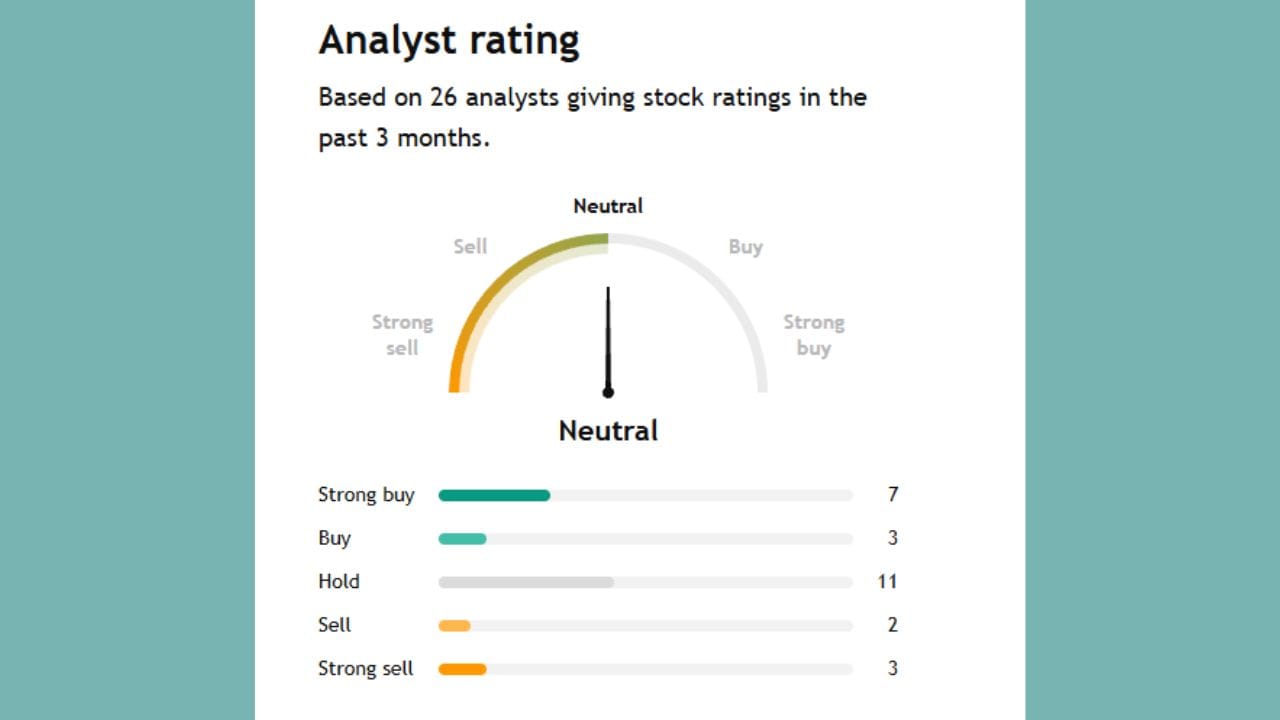 આ કંપની માટે 26 એક્સપર્ટ એ એનાલિસિસ કરેલું છે. તેમાંથી 10 કહી રહ્યા છે કે આ સમય શેર ખરીદવાનો સારો મોકો છે. 11 લોકો આ શેરને હમણા હોલ્ડ પર રાખવાનું કહી રહ્યા છે. તેમજ 5 લોકો આ શેરને અત્યારે શેર કરવાનું કહી રહ્યા છે. ટૂંકમાં કહી તો આ કંપનીના શેર ન્યૂટ્રલ રહેશે.