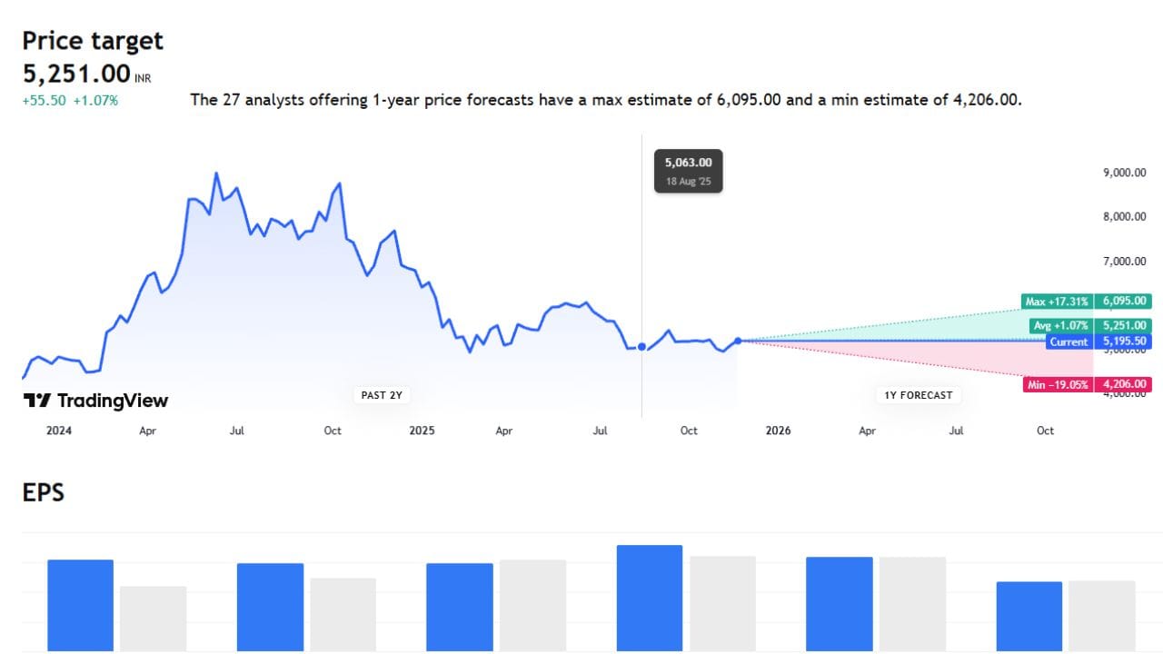 ABB India Limitedના શેર અત્યારે 5195.50 પર ટ્રેડ કરી રહ્યા છે. ભવિષ્યમાં તેના MAX પ્રાઈઝ 6095 તેમજ MIN પ્રાઈઝ 4206 રહેશે તેવી શક્યતાઓ છે.