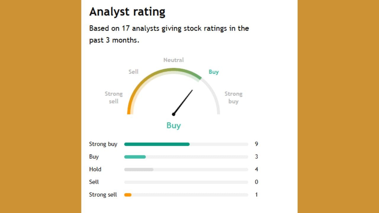 આ કંપની વિશે 17 એનાલિસ્ટોએ આગાહી કરી છે. તેમાંથી 12 લોકો આ શેરને ખરીદવાનું કહી રહ્યા છે. 4 લોકો આ શેરને હોલ્ડ પર રાખવાનું કહી રહ્યા છે. 1 જ એવું કહે છે કે આ શેર તમે અત્યારે વેચી શકો છો.