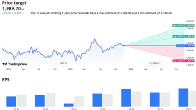 APL Apollo Tubes Limited કંપનીની વાત કરીએ તો હાલ શેર પ્રાઈઝ 1732.90 રુપિયા છે. ભવિષ્યમાં આ શેરની પ્રાઈઝ વધીને 2286 અને ઓછામાં ઓછી પ્રાઈઝ 1320 થાય તેવી શક્યતા છે.