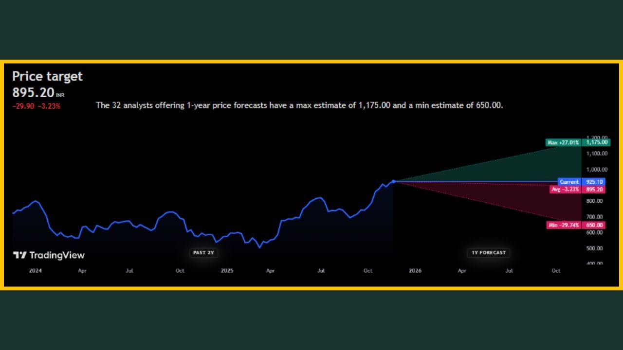 'AU Small Finance Bank Limited' ના શેર ₹925.10 પર ટ્રેડ થઈ રહ્યા છે. એવામાં તેના ભાવ ભવિષ્યમાં -3.23% ઘટીને ₹895.20 સુધી પહોંચશે, તેવી ધારણા વિશ્લેષકો દ્વારા વ્યક્ત કરવામાં આવી છે. જો કે, આવનારા 1 વર્ષમાં 'AU Small Finance Bank Limited' ના સ્ટોક +27.01% ની સાથે ₹1175.00 ની ટોચે પહોંચશે, તેવી સંભાવના છે.