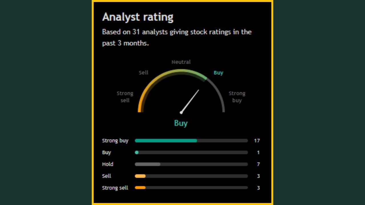 'AU Small Finance Bank Limited' ના સ્ટોક અંગે વાત કરીએ તો, આ શેરને લઈને 31 વિશ્લેષકે પોતાનો અભિપ્રાય આપ્યો છે. નોંધનીય છે કે, 18 નિષ્ણાતોએ આ સ્ટોકને ખરીદવાની વાત કરી છે. બીજીબાજુ, 06 વિશ્લેષકે આ શેરને વેચવાની અને બાકીના 07 એક્સપર્ટ્સે શેરને હોલ્ડ પર રાખવાની વાત કરી છે.