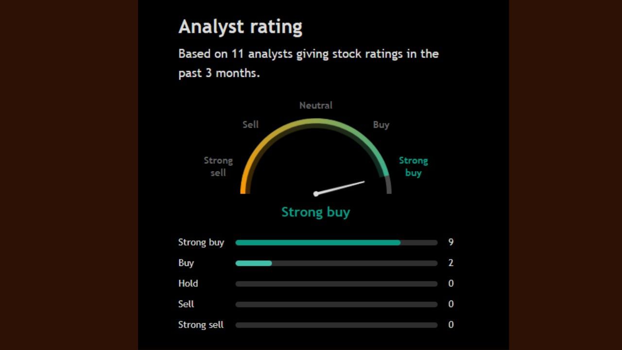 આ શેર પર 11 અનાલિસ્ટે પોતાની રાય આપી છે જેમાંથી 9 અનાલિસ્ટ આ શેરને સ્ટ્રોંગલિ Buy કરવા અંગે પોતાની રાય આપી રહ્યા છે. તે સિવાય પણ 2 અનાલિસ્ટ શેરને Buy કરવા અંગે પોતાની રાય આપી છે.