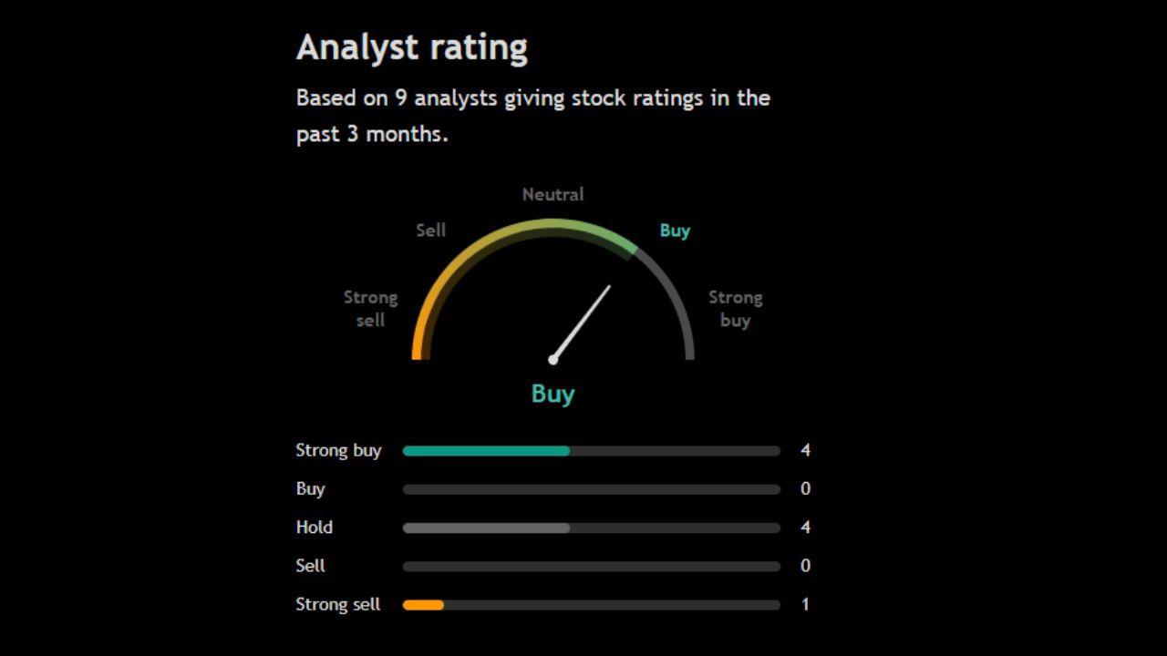 આ શેર પર 9 એક્સપર્ટે એક વર્ષ માટે રાય આપી છે , જેમાંથી 4 એક્સપર્ટ આ શેરને સ્ટ્રોંગલિ Buy કરવા કહે છે જ્યારે બીજા 4 એક્સપર્ટ શેર હોય તો તેને Hold કરવા કહે છે, આ સિવાય એક એક્સપર્ટ આ શેર Sell કરવા કહી રહ્યા છે. 