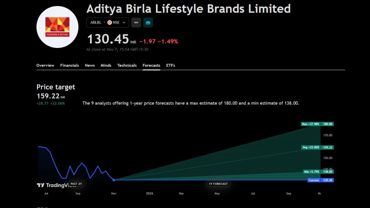 Aditya Birla Lifestyle Brands Ltd: આદિત્ય બિરલા કંપનીનો આ શેર ખુબ પોઝિટિવ સંકેતો આપી રહ્યો છે. હાલ આ શેરની પ્રાઈઝ 130 રુપિયા છે તેમજ આ શેરનો ટાર્ગેટ પ્રાઈઝ 159 રુપિયા આપવામાં આવ્યો છે. હવે આ ચાર્ટમાં દેખાઈ રહ્યું છે કે આ શેર મીનીમમ વધે છે તો 5%ના વધારા સાથે 138 પર આવી શકે છે. તેમજ તો આ શેર ટાર્ગેટ પ્રાઈઝ પર પહોંચે તો 22%ના વધારા સાથે 159 પર આવી શકે છે પણ જો આ વર્ષ દરમિયાન શેરનો ભાવ ઉછળે તો 37%ના મોટા વધારા સાથે 180 રુપિયા પર પહોંચી શકે છે. હવે આ શેર પર એક્સપર્ટ ખરીદવા કે વેચવા અંગે શું કહે છે ચાલો જાણીએ