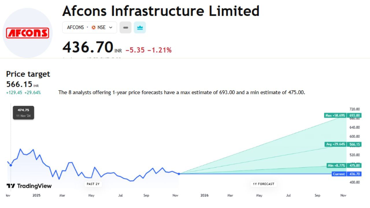 Afcons Infrastructure Limited: આ શેર વિશે 8 એક્સપર્ટે તેમની રાય આપી છે. હાલ આ શેર 436.70 રુપિયા છે અને તેની ટાર્ગેટ પ્રાઈસ 436.70 છે. આ શેર જો વધ્યો તો 58.69% વધીને 566 પર પહોંચી શકે છે.
