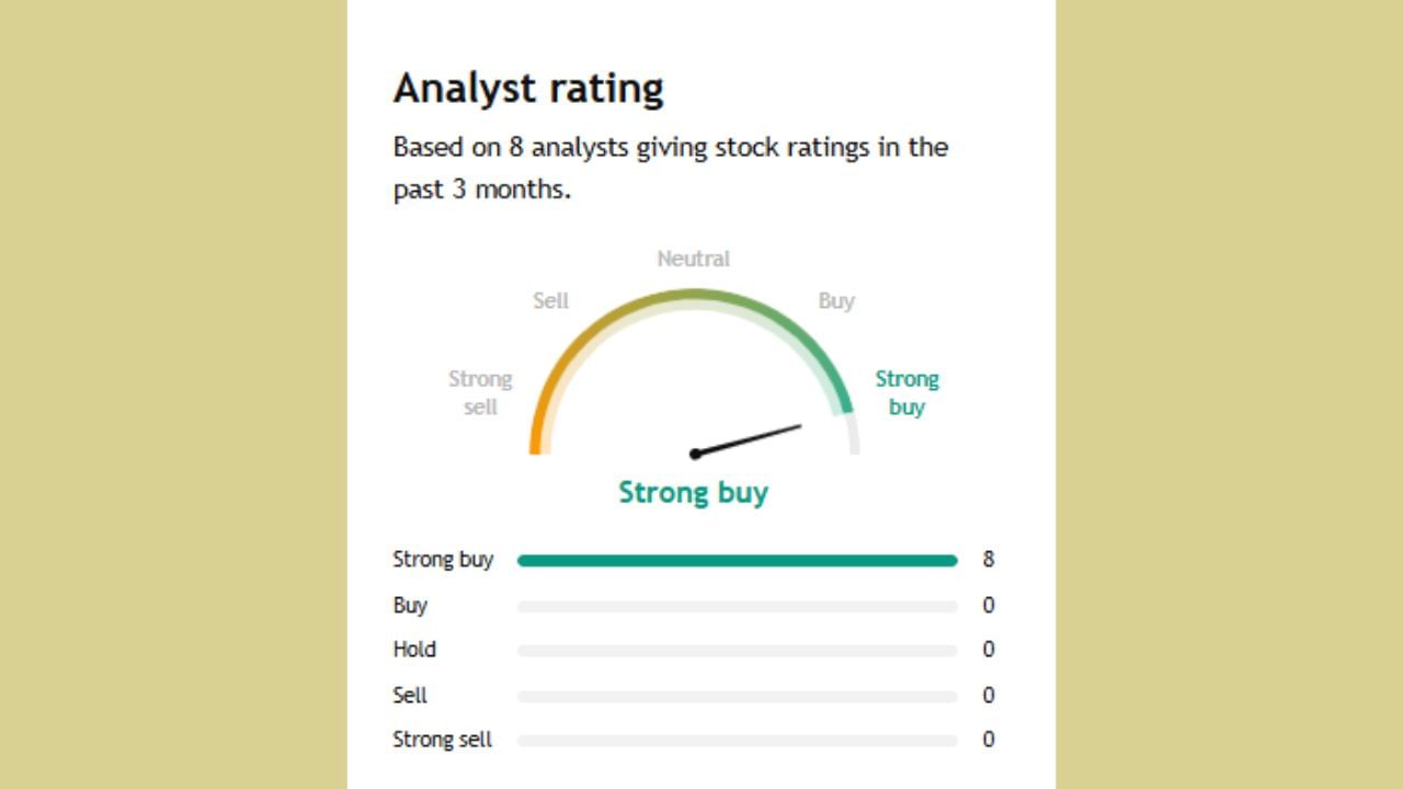 AFCONS ના શેર વિશે 8 એક્સપર્ટે રાય આપી છે. તેમાથી બધા અનાલિસ્ટે સ્ટ્રોંગ Buy કહ્યું છે.