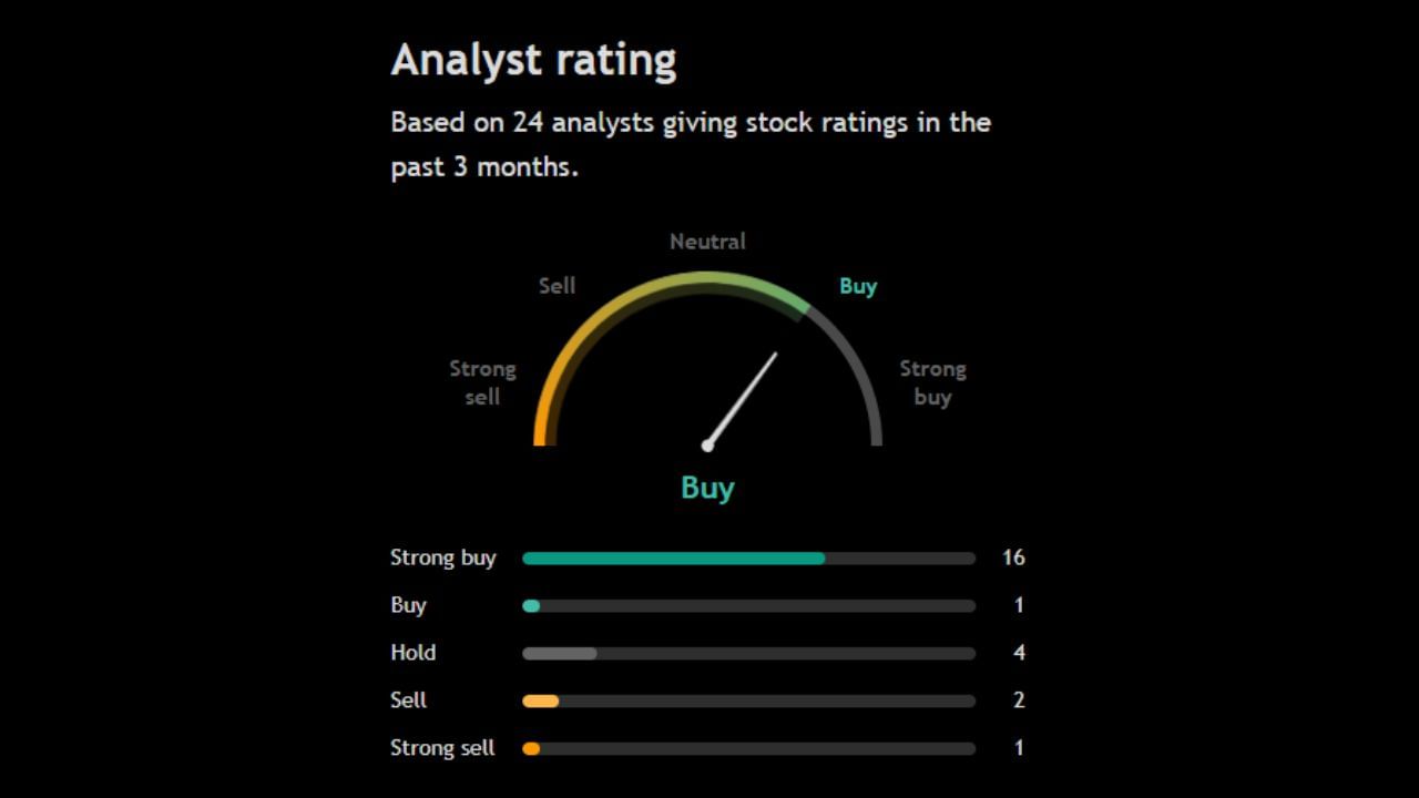 આ શેર પર 24 એક્સપર્ટે પોતાની રાય આપી છે જેમાંથી 16 એક્સપર્ટ આ શેરને સ્ટ્રોંગલિ Buy કરવાનું કહી રહ્યા છે જ્યારે 4 એક્સપર્ટ હોલ્ડ કરવા અને 3 એક્સપર્ટ આ શેરને sell કરવા કહી રહ્યા છે. એટલે કે આ શેર પર એક્સપર્ટ ખરીદવા અંગે વધારે રાય આપી રહ્યા છે.