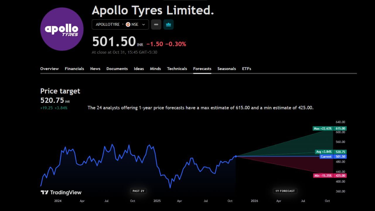 Apollo Tyres Limited: અપોલો ટાયરનો શેરની માર્કેટ પ્રાઈઝ 501 રુપિયા છે, તેની ટાર્ગેટ પ્રાઈઝ 520 આપવામાં આવી છે. જો આ શેરની પ્રાઈઝ વધે છે તો 22%ના વધારા સાથે 615 પર આવી શકે છે પણ જો ભાવ ઘટે છે તો 15%ના ઘટાડા સાથે 425 પર ભાવ આવી શકે છે.