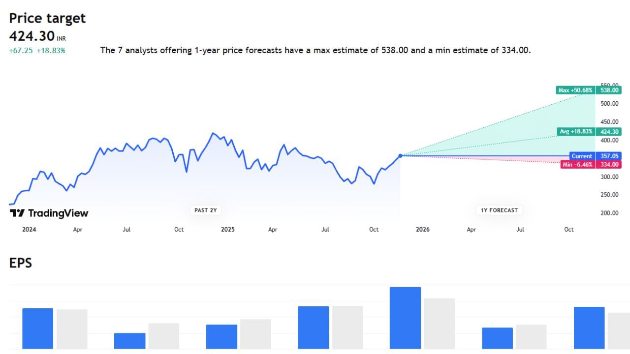 Arvind Limited કંપનીના અત્યારે શેર પ્રાઈઝ 357.05 રુપિયા છે. આ કંપનીના MAX પ્રાઈઝ 538 રુપિયા તેમજ MIN પ્રાઈઝ 334 રુપિયા રહેવાની શક્યતા છે. 
