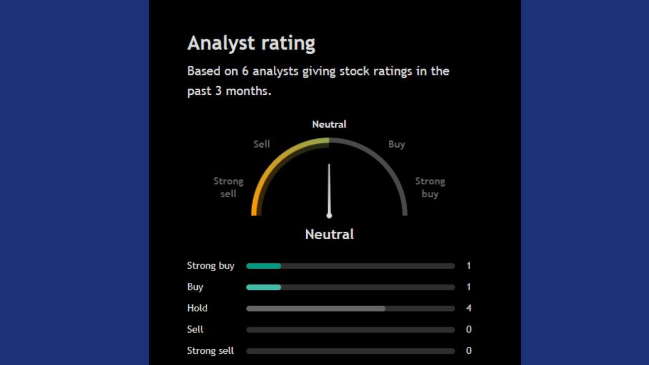 આ શેર ખરીદવા અંગે 6 અનાલિસ્ટે પોતાની રાય આપી છે. જેમાંથી 2 અનાલિસ્ટ આ શેરને Buy કરવા કહી રહ્યા છે જ્યારે બીજા 4 અનાલિસ્ટ આ શેરને Hold પર મુકવા અંગે પોતાની રાય આપી રહ્યા છે. આ શેર પર સમાચાર લખતા સુધી કોઈ અનાલિસ્ટે sell કરવા અંગે પોતાની રાય આપી નથી. 
