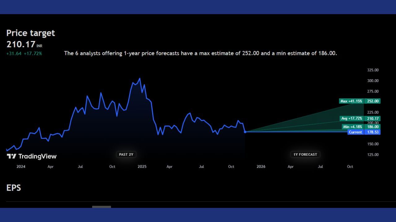 Ashoka Buildcon Limited: 178 રુપિયાના આ શેર પર 210ની ટાર્ગેટ પ્રાઈઝ આપવામાં આવી છે. જો આ શેરમાં એક વર્ષ દરમિયાન કોઈ વધારો થાય છે તો શેરનો ભાવ 41%ના વધારા સાથે 252 રુપિયા પર જઈ શકે છે. આ શેર પર પણ કોઈ ઘટાડા અંગે સંકેત દેખાઈ રહ્યા નથી. 