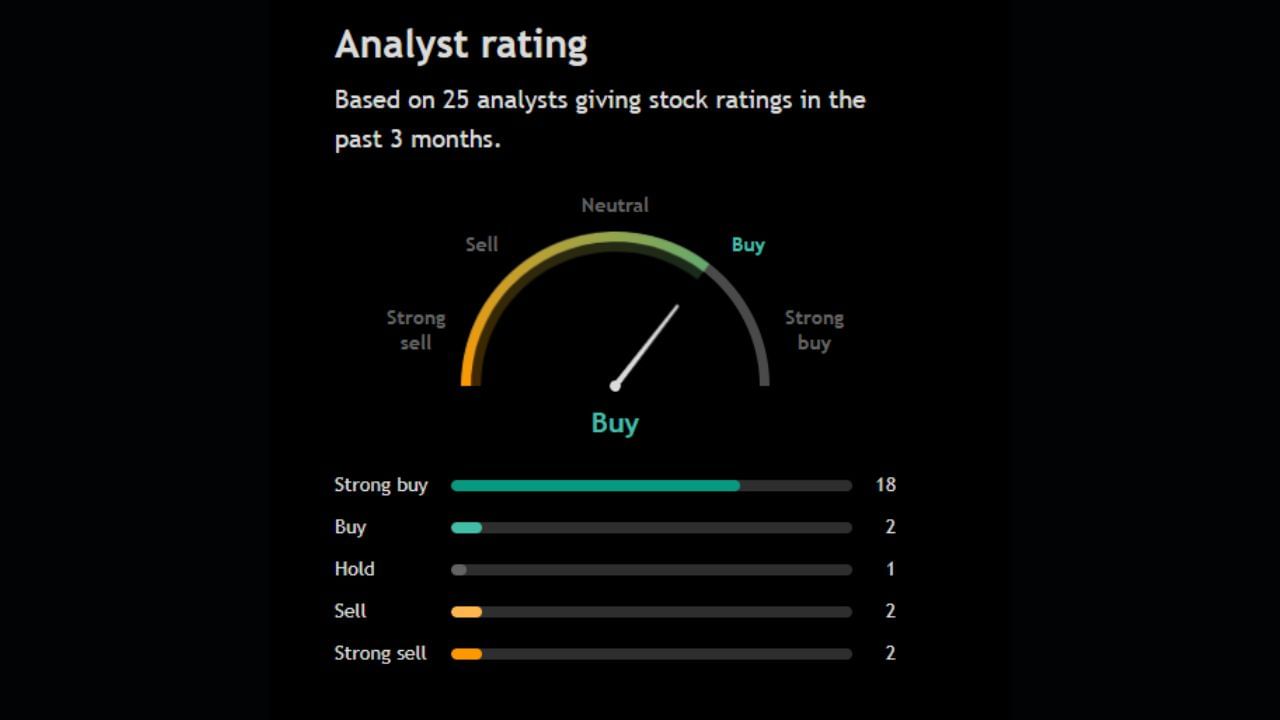 આ શેર પર 25 અનાલિસ્ટે પોતાની રાય આપી છે જેમાંથી 18 અનાલિસ્ટ સ્ટ્રોંગલી Buy કરવા જણાવી રહ્યા છે. તેમજ અન્ય 2 અનાલિસ્ટ પણ શેરને Buy કરવા અંગે પોતાની રાય આપી રહ્યા છે. આ સિવાય એક અનાલિસ્ટ શેરને Hold કરવા તો બીજા 4 અનાલિસ્ટ શેરને Sell કરવા અંગે પોતાની રાય આપી છે.