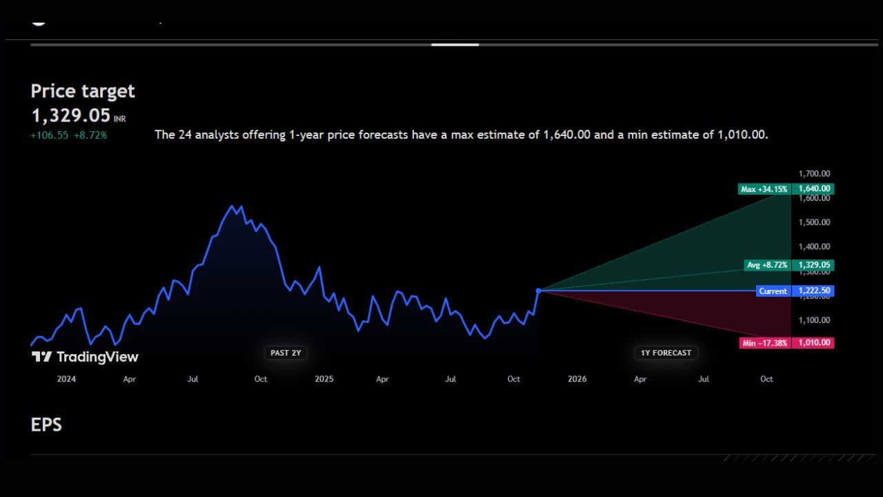 Aurobindo Pharma Ltd: આ શેરની માર્કેટ પ્રાઈઝ 1,222 રુપિયા છે તેમજ આ શેર પર 1329 રુપિયાનો ટાર્ગેટ આપવામાં આવ્યો છે. આ શેર પર 25 અનાલિસ્ટે પોતાની રાય આપી છે. આ શેર પર 34%ના ઉછાળા સાથે શેરની કિંમત 1640 રુપિયા પર પહોંચી શકે છે. પણ જો આ શેરનો ભાવ ઘટ્યો તો 17%ના ઘટાડા સાથે ભાવ 1,010 રુપિયા પર આવી શકે છે. ત્યારે આ શેર લેવા કે વેચવા અંગે અનાલિસ્ટ શું કહે છે ચાલો જાણીએ