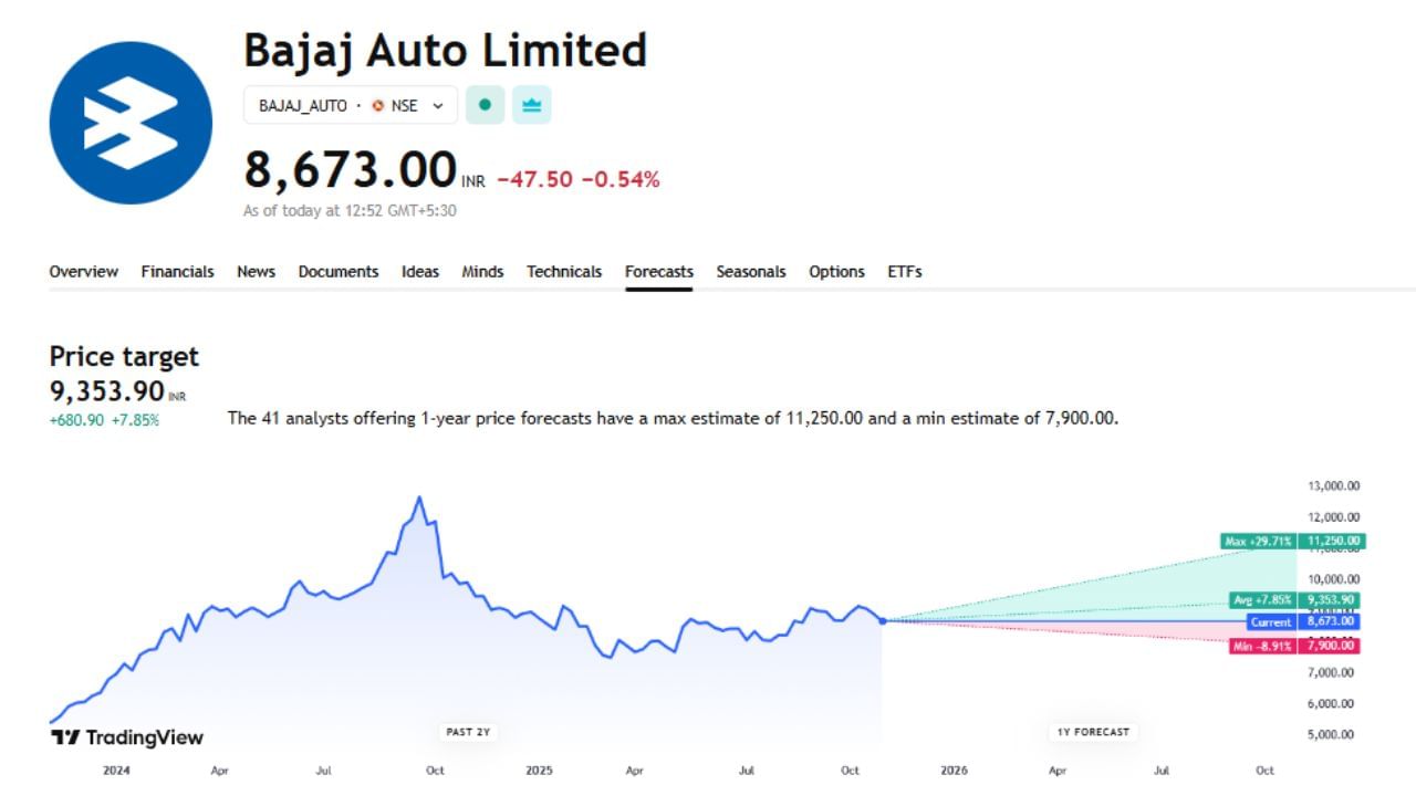 Bajaj Auto Limited નો આ શેર હાલ 8672 પર ચાલી રહ્યો છે જેના પર 41 એક્સપર્ટે અનાલિસીસ કર્યું છે. અહીં આ શેર પર જો વધારો થયો તો 29.76% વધીને 11,250 પર પહોંચી શકે છે પણ જો ઘટ્યો તો 8.90%ના ઘટાડા સાથે 7900 રુપિયા પર પણ આવી શકે છે.