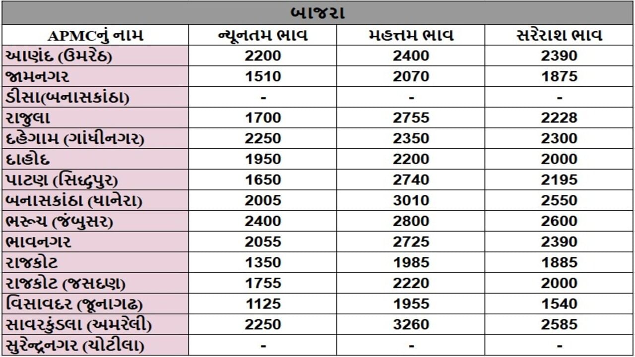 બાજરાના તા.04-11-2025ના રોજ APMCના ભાવ રૂ.1125 થી 3260 રહ્યા.