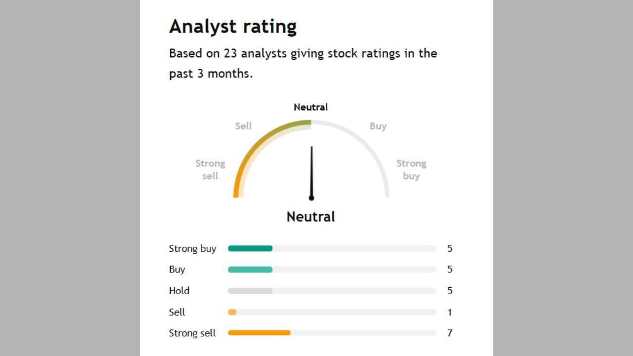 BERGEPAINTના આ શેર હવે એક્સપર્ટ Buy કે sell કરવા કહે છે ચાલો સમજીએ. આ શેર પર 23 એક્સપર્ટે તેમની રાય આપી છે જેમાથી 5 એક્સપર્ટ સ્ટ્રોંગલી Buy કરવા કહી રહ્યા છે જ્યારે 5 એક્સપર્ટે Buy કરવાનું તેમજ 5 એક્સપર્ટે તેને Hold કરવાનું કહી રહ્યા છે અને 1 એક્સપર્ટે sell કરવા કહ્યું છે તેમજ 7 એક્સપર્ટે સ્ટ્રોંગલી sell કરવા કહ્યું છે.