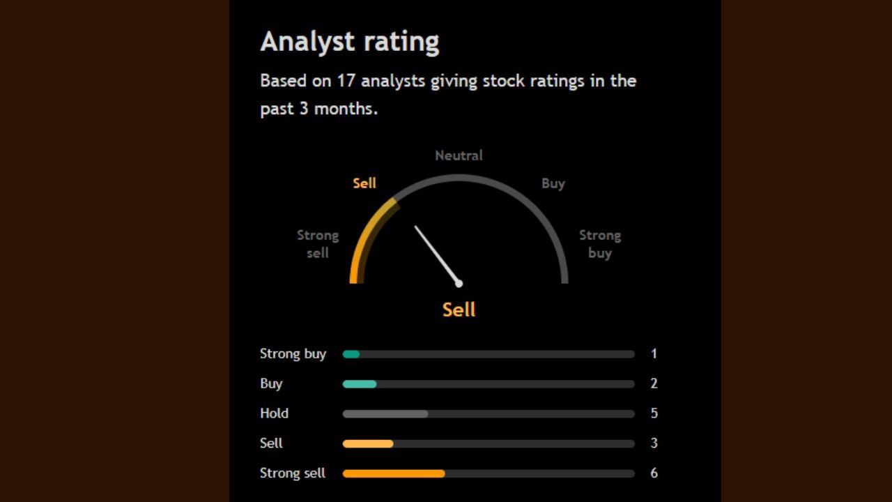 આ શેર પર 17 અનાલિસ્ટે પોતાની રાય આપી છે જેમાંથી 1 અનાલિસ્ટ આ શેરને સ્ટ્રોંગલિ Buy કરવા કહી રહ્યા છે આ સિવાય બીજા 2 અનાલિસ્ટ પણ આ શેરને Buy કરવા અંગે પોતાની રાય આપી રહ્યા છે. જ્યારે આ શેર પર 5 અનાલિસ્ટ શેરને Hold કરવા તો બીજા 9 અનાલિસ્ટ આ શેરને Sell કરવા અંગે જણાવી રહ્યા છે ત્યારે આ શેર પર ખરીદવા કરતા વેચવા અંગે વધારે અનાલિસ્ટે પોતાની રાય આપી છે.
