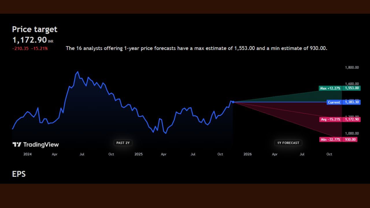 Bharat Forge Ltd: 1,384 રુપિયાનો આ શેર તેના ટાર્ગેટ પ્રાઈઝે પાર કરી ચૂક્યો છે. ત્યારે જો આ શેર હજુ વધે છે તો 12%ના વધારા સાથે આ શેરનો ભાવ 1,553 પર આવી શકે છે, પણ જો અહીંથી આ શેરના ભાવમાં ઘટાડો નોંધાય છે તો આ શેર 32%ના મોટા ઘટાડા સાથે ભાવ સીધા 930 રુપિયા આવી શકે છે. હવે આ શેર ખરીદવો, વેચવો કે હોલ્ડ કરવો આ અંગે એક્સપર્ટ શું કહે છે ચાલો જાણીએ