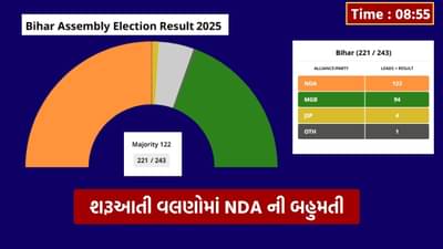 Breaking News : બિહાર મતગણતરીના શરૂઆતી વલણોમાં જીતનું ચિત્ર સ્પષ્ટ ! NDA ગઠબંધન આગળ..