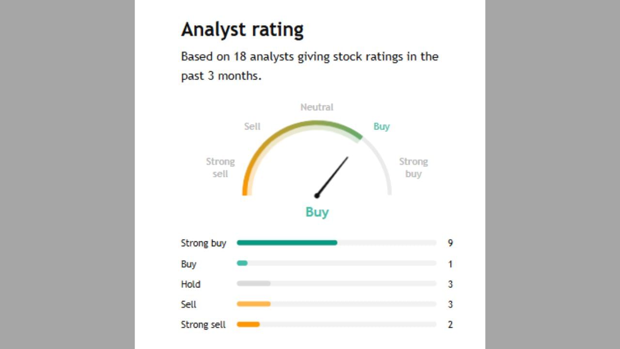 BIOCON ના શેર વિશે 18 એક્સપર્ટે રાય આપી છે. 9 અનાલિસ્ટે સ્ટ્રોંગ Buy કહ્યું છે જ્યારે 1 Buy કરવાનું કહ્યું બીજા 3 એક્સપર્ટે હોલ્ટ કરવા, 3 એક્સપર્ટે Sell અને 2 એક્સપર્ટે સ્ટ્રોંગલી sell કરવા કહ્યું છે.