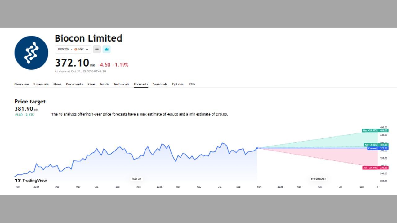 Biocon Limited: આ શેર વિશે 18 એક્સપર્ટે તેમની રાય આપી છે. હાલ આ શેર 372 રુપિયા છે અને તેની ટાર્ગેટ પ્રાઈસ પણ 381.90 છે ત્યારે આ શેરનો ચાર્ટ જણાવી રહ્યો છે. આ શેર જો વધ્યો તો 24.97% વધીને 465 પર પહોંચી શકે છે.તેમજ જો આ શેરના ભાવ ઘટે છે તો 27.44%ના ઘટાડા સાથે 270 રુપિયા પર પણ આવી શકે છે.
