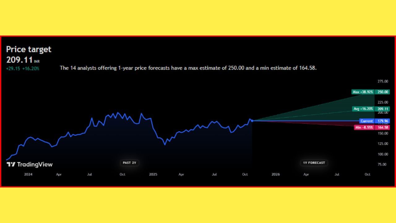 'CESC Ltd' ના શેરમાં હાલમાં તો ઘટાડો જોવા મળી રહ્યો છે. આ સ્ટોક ₹179.96 પર ટ્રેડ થઈ રહ્યો છે. જો કે, ભવિષ્યમાં આ શેરનો ભાવ +16.20% જેટલો વધી શકે છે અને તે ₹209.11 પર જોવા મળી શકે છે. નિષ્ણાતોના જણાવ્યા અનુસાર, આગામી 1 વર્ષમાં 'CESC Ltd' ના શેર +38.92% વધીને ₹250.00 ની આસપાસ જોવા મળશે, તેવી શક્યતા છે.