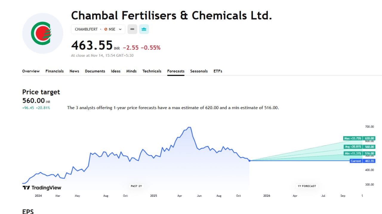 કોઈ કંપનીનો શેર ભવિષ્યમાં વધશે કે ઘટશે તે અંગે માહિતીને નિષ્ણાંતો દ્વારા કે તેના ડેટા અને ચાર્ટ દ્વારા આપવામાં સ્ટોક ફોરકાસ્ટ કહે છે. Chambal Fertilisers & Chemicals Ltd કંપનીના ફોરકાસ્ટની વાત કરીએ તો એક વર્ષ દરમિયાન મહત્તમ કિંમત 620 રુપિયા થઈ શકે છે. જ્યારે ન્યૂનતમ કિંમત 516 રુપિયા થાય તેવી નિષ્ણાંતોનું કહેવું છે. 