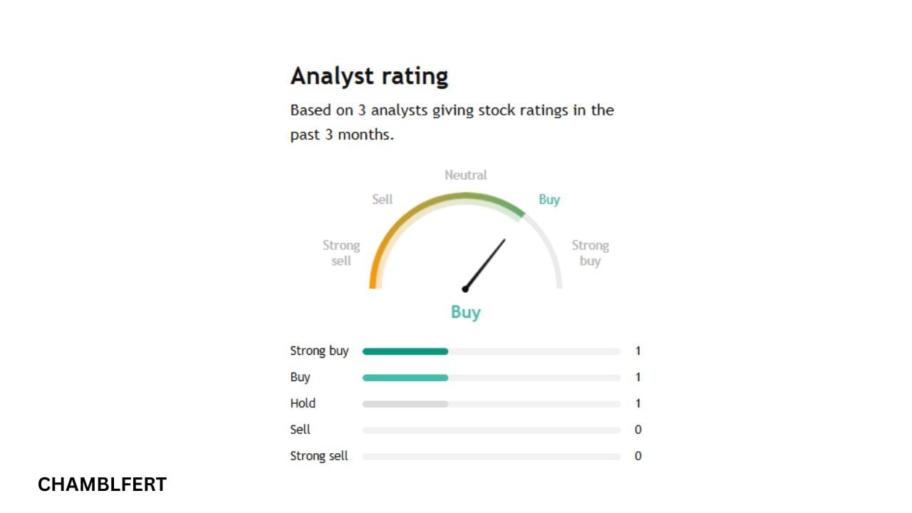 Chambal Fertilisers & Chemicals Ltd કંપનીનું 3 નિષ્ણાતે ફોરકાસ્ટ કર્યું છે. જેમાં નિષ્ણાતોએ ખરીદવા માટે સૂચના આપી છે.