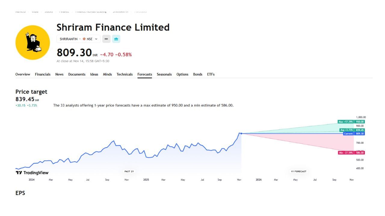 તો Shriram Finance Ltdનામની કંપનીનું એક વર્ષમાં વધુમાં વધુ 950 અને ન્યૂનતમ કિંમત 586 રુપિયા થાય તેવી શક્યતા છે.
