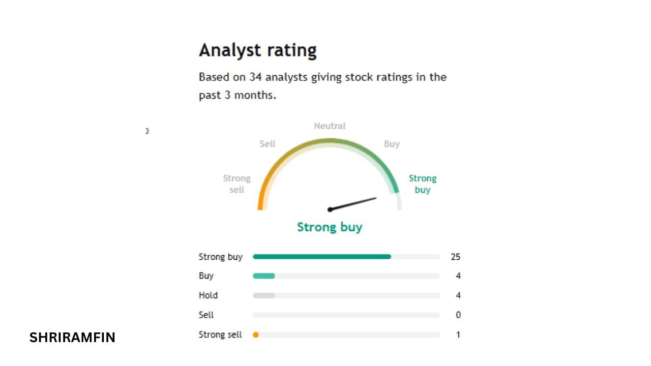 અહીં 33 નિષ્ણાંતે Shriram Finance Ltd કંપનીના શેરના ખરીદ-વેચાણ પર ફોરકાસ્ટ કર્યું છે. જેમાં 25 નિષ્ણાંતે સ્ટ્રોંગ બાય માટે જણાવ્યું છે. ત્યારે 4 નિષ્ણાતે ખરીદવા માટે કીધું છે. જ્યારે અન્ય 4 નિષ્ણાતે શેરને હોલ્ડ પર રાખવા માટે કહ્યું છે.