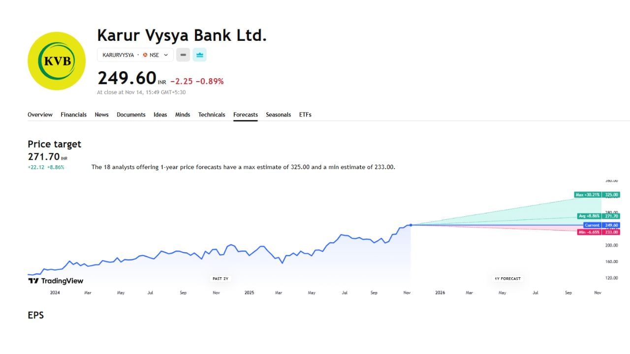 આ ઉપરાંત Karur Vysya Bank Ltd કંપનીનું પણ 18 નિષ્ણાત દ્વારા ફોરકાસ્ટ કરવામાં આવ્યું છે. ત્યારે એક વર્ષ દરમિયાન 325 મહત્તમ કિંમત પર પહોંચે. જ્યારે 233 રુપિયા ન્યૂનતમ કિંમત પહોંચે તેવી શક્યતા છે.